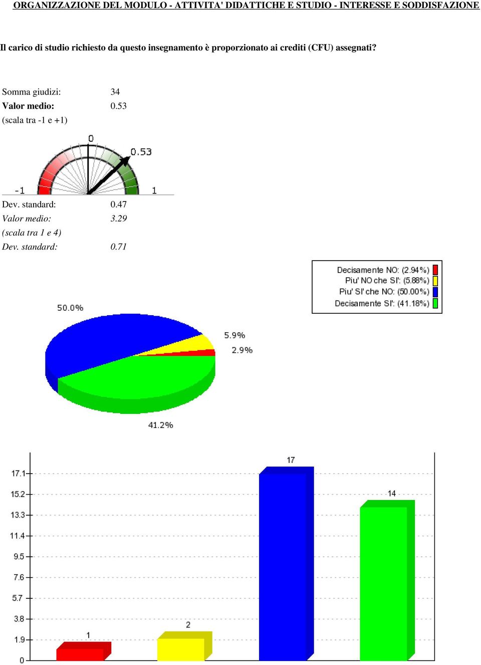 insegnamento è proporzionato ai crediti (CFU) assegnati?