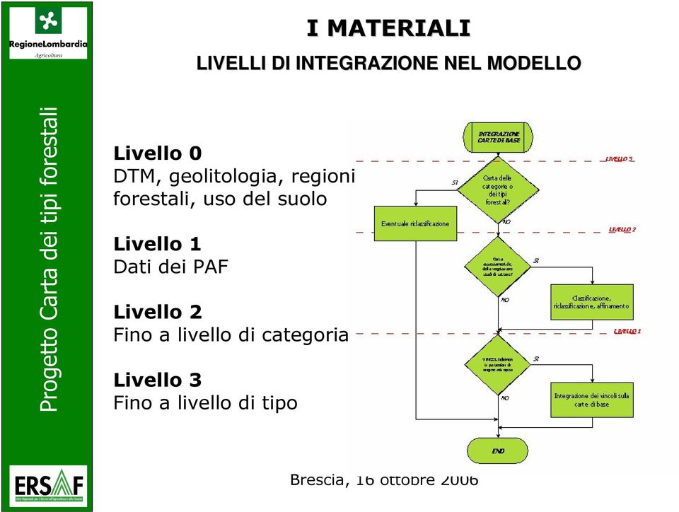 suolo Livello 1 Dati dei PAF Livello 2 Fino a