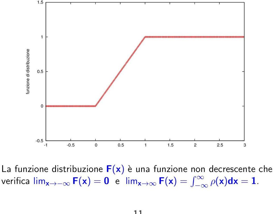 5 3 La funzione distribuzione F(x) è una