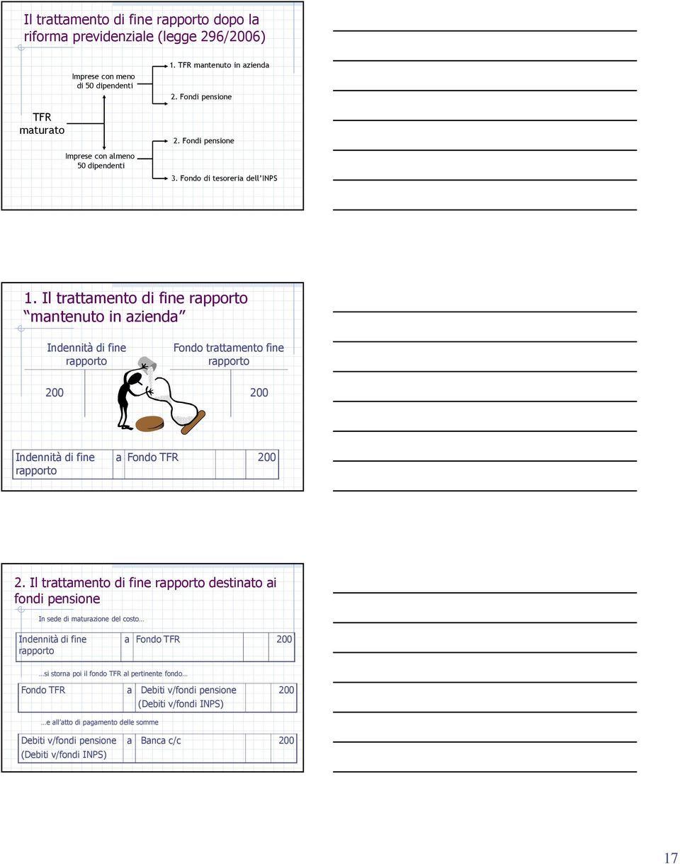 Il trattamento di fine rapporto mantenuto in azienda Indennità di fine rapporto Fondo trattamento fine rapporto 200 200 Indennità di fine rapporto a Fondo TFR 200 2.