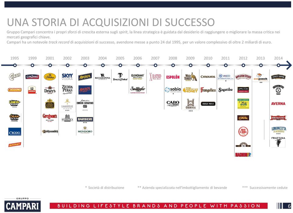 Campari ha un notevole track record di acquisizioni di successo, avendone messe a punto 24 dal 1995, per un valore complessivo di oltre 2 miliardi