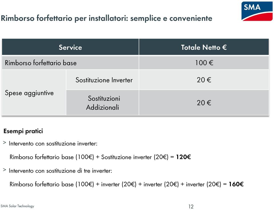 sostituzione inverter: Rimborso forfettario base (100 ) + Sostituzione inverter (20 ) = 120 Intervento con