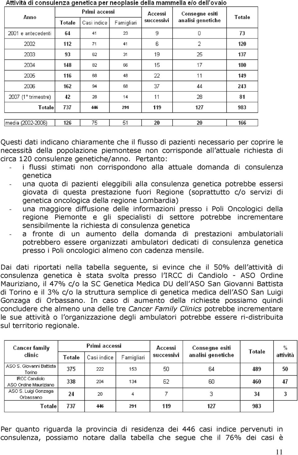 Pertanto: - i flussi stimati non corrispondono alla attuale domanda di consulenza genetica - una quota di pazienti eleggibili alla consulenza genetica potrebbe essersi giovata di questa prestazione