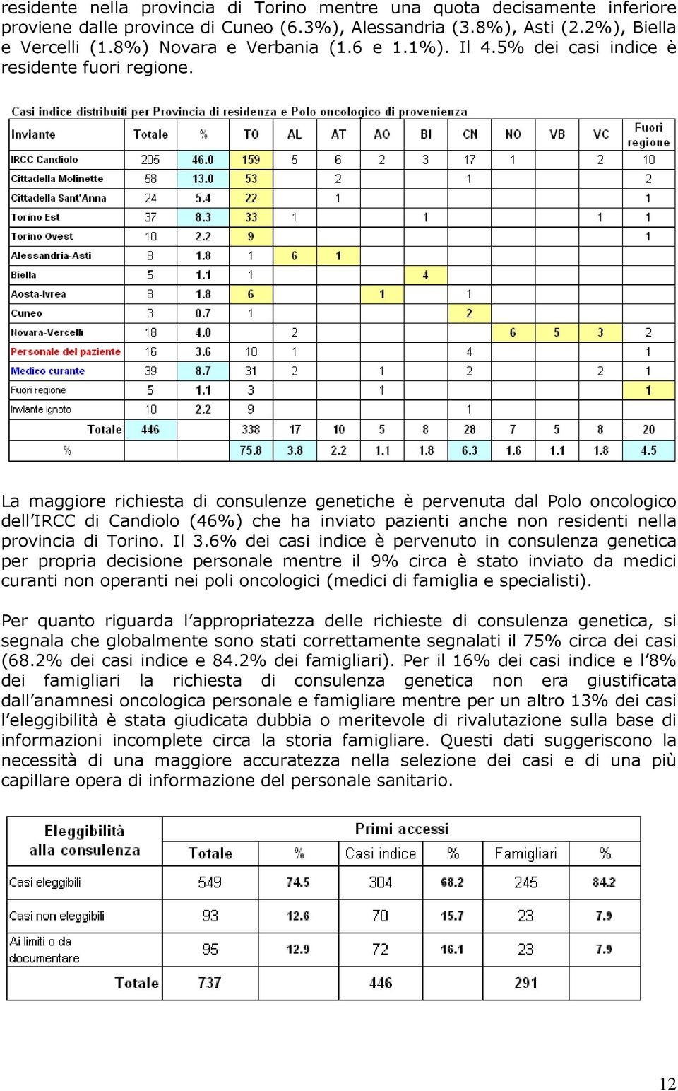 La maggiore richiesta di consulenze genetiche è pervenuta dal Polo oncologico dell IRCC di Candiolo (46%) che ha inviato pazienti anche non residenti nella provincia di Torino. Il 3.