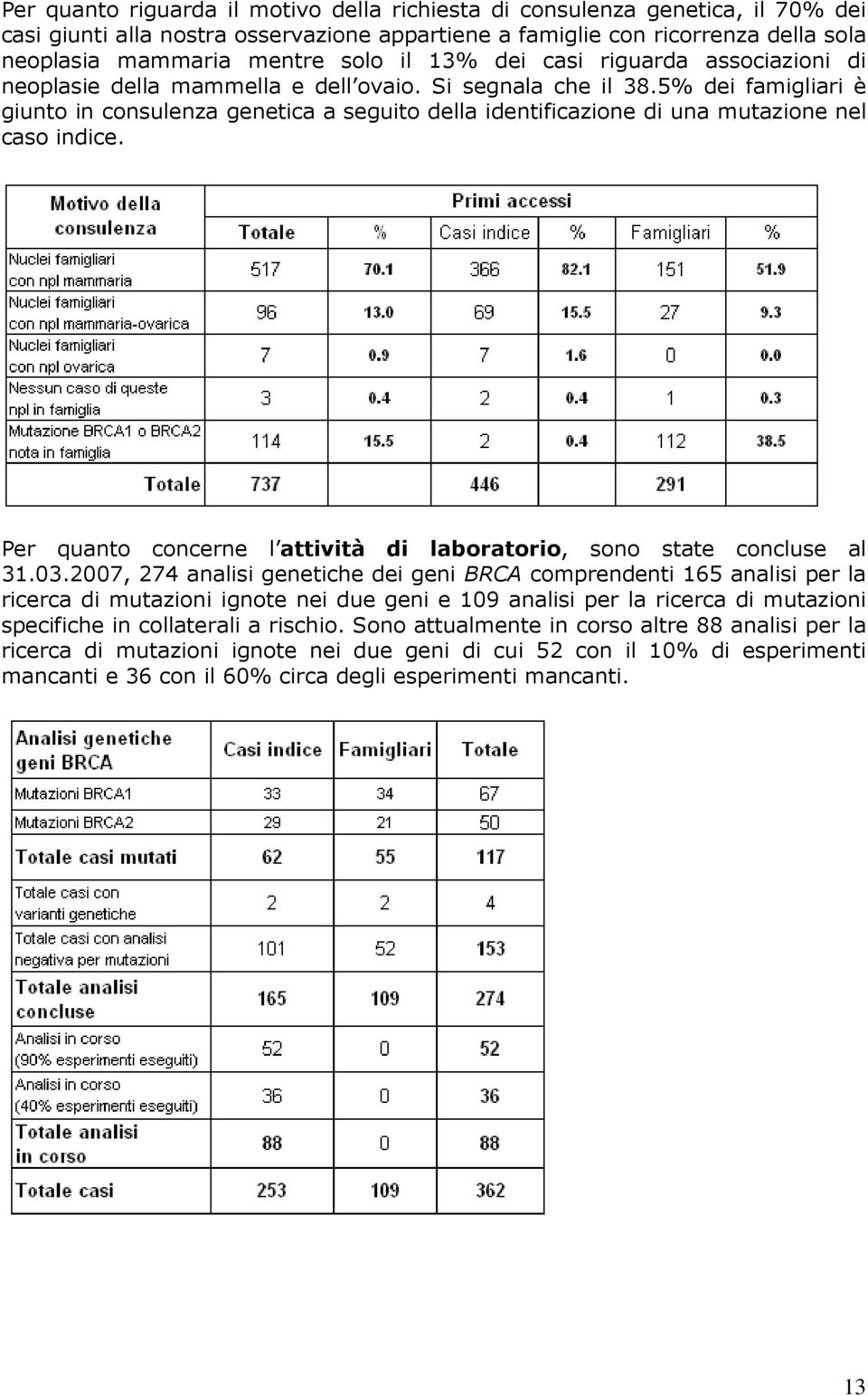 5% dei famigliari è giunto in consulenza genetica a seguito della identificazione di una mutazione nel caso indice. Per quanto concerne l attività di laboratorio, sono state concluse al 31.03.