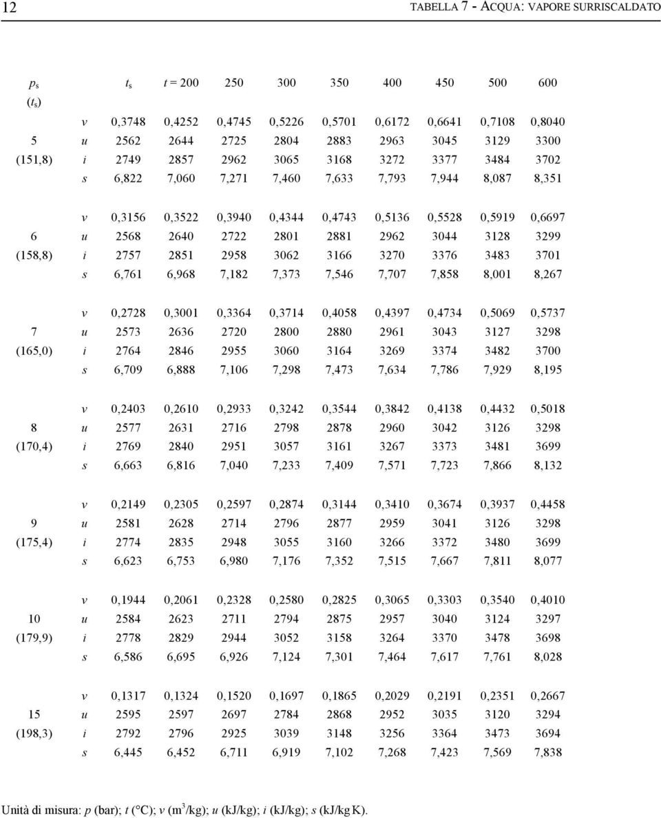 2962 3044 3128 3299 (158,8) 2757 2851 2958 3062 3166 3270 3376 3483 3701 6,761 6,968 7,182 7,373 7,546 7,707 7,858 8,001 8,267 0,2728 0,3001 0,3364 0,3714 0,4058 0,4397 0,4734 0,5069 0,5737 7 2573