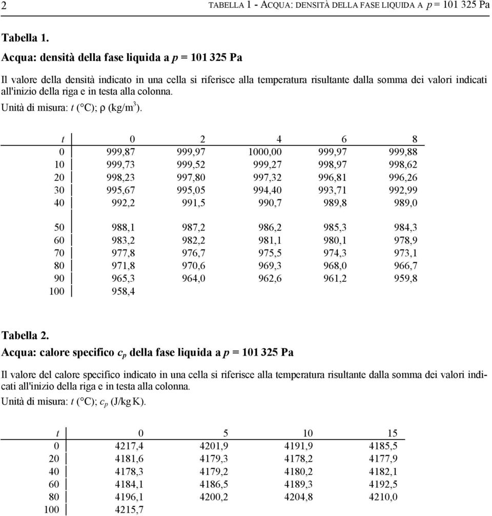 Untà d mra: t ( C); ρ (kg/m 3 ).