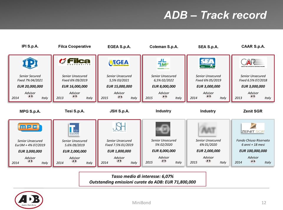 p.A. Industry Industry Zenit SGR Eur3M + 4% 07/2019 EUR 3,000,000 5.6% 09/2019 EUR 2,000,000 Fixed 7.