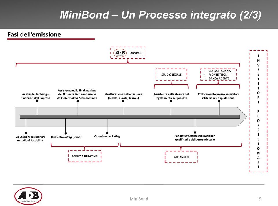 ITALIANA MONTE TITOLI BANCA AGENTE Collocamento presso investitori istituzionali e quotazione I N V E S T I T O R I Valutazioni preliminari e studio di