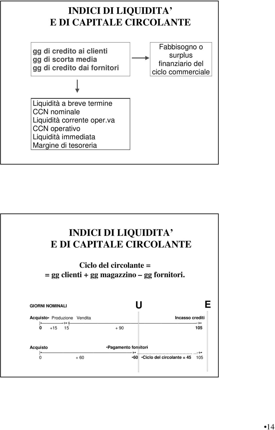 va CCN operativo Liquidità immediata Margine di tesoreria INDICI DI LIQUIDITA E DI CAPITALE CIRCOLANTE Ciclo del circolante = = gg clienti