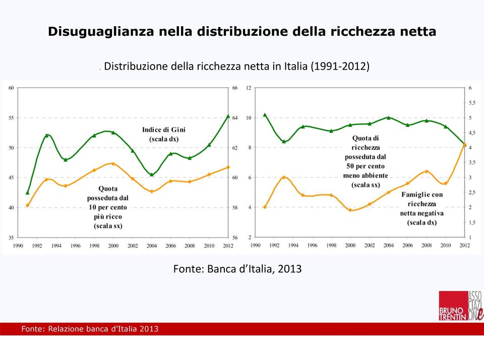 Distribuzione della ricchezza netta in Italia