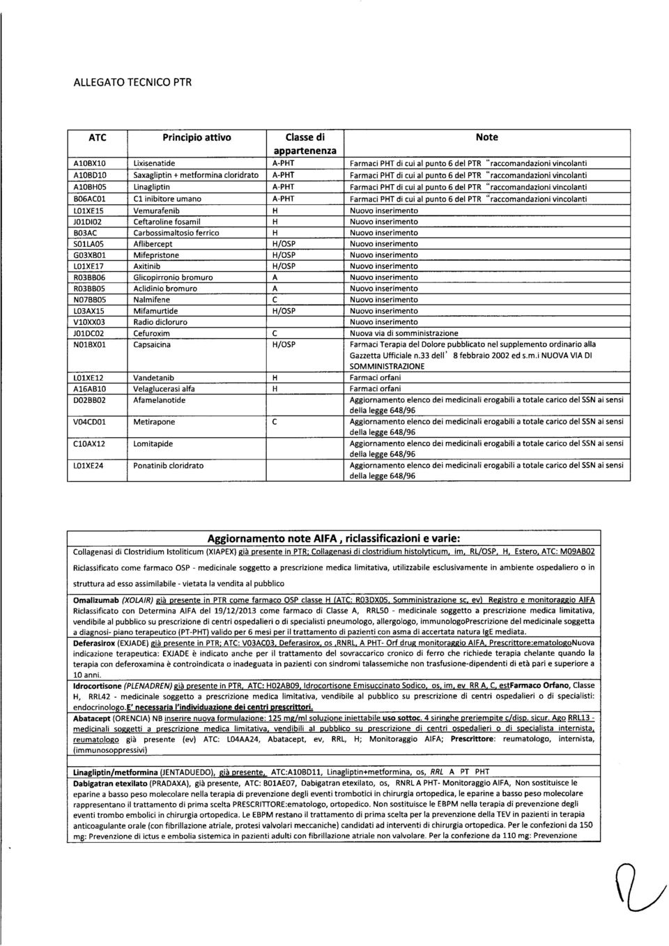 umano A-PHT Farmaci PHT di cui al punto 6 del PTR " raccomandazioni vincolanti lolxe15 Vemurafenib H Nuovo inserimento JOlOI02 Ceftaroline fosamil H Nuovo inserimento B03AC Carbossimaltosio ferrico H