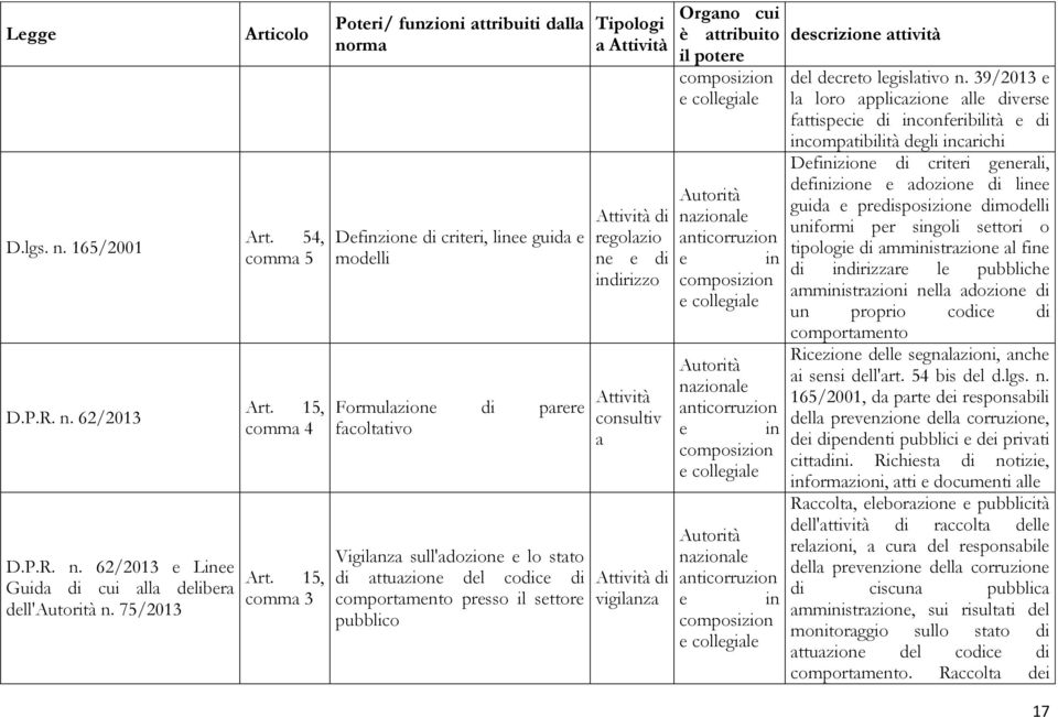 pubblico a rgolazio n di indirizzo consultiv a vigilanza il potr collgial nazional collgial in nazional in collgial nazional in collgial dscrizion attività dl dcrto lgislativo n.