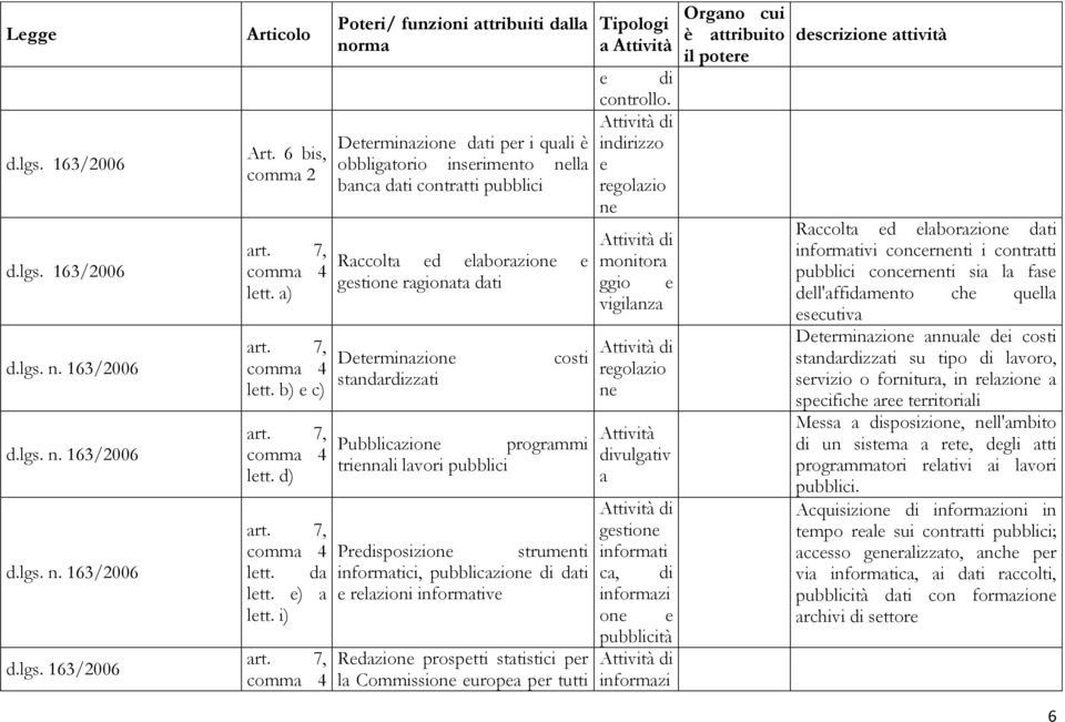 7, comma 4 Potri/ funzioni attribuiti dalla Dtrminazion dati pr i quali è obbligatorio insrimnto nlla banca dati contratti pubblici Raccolta d laborazion gstion ragionata dati Dtrminazion