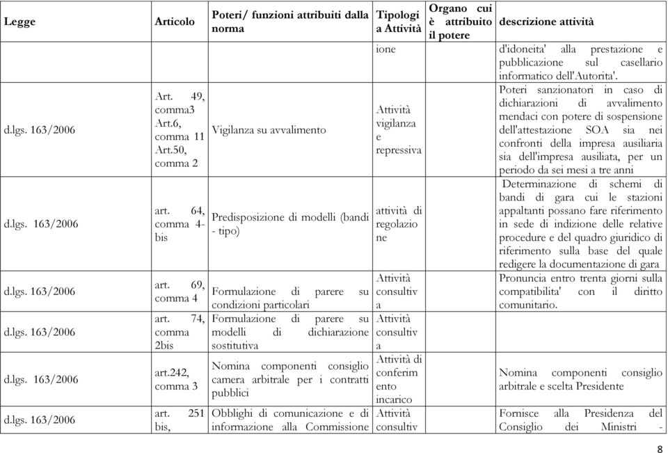 sostitutiva Nomina componnti consiglio camra arbitral pr i contratti pubblici Obblighi di comunicazion di informazion alla Commission a il potr dscrizion attività ion d'idonita' alla prstazion