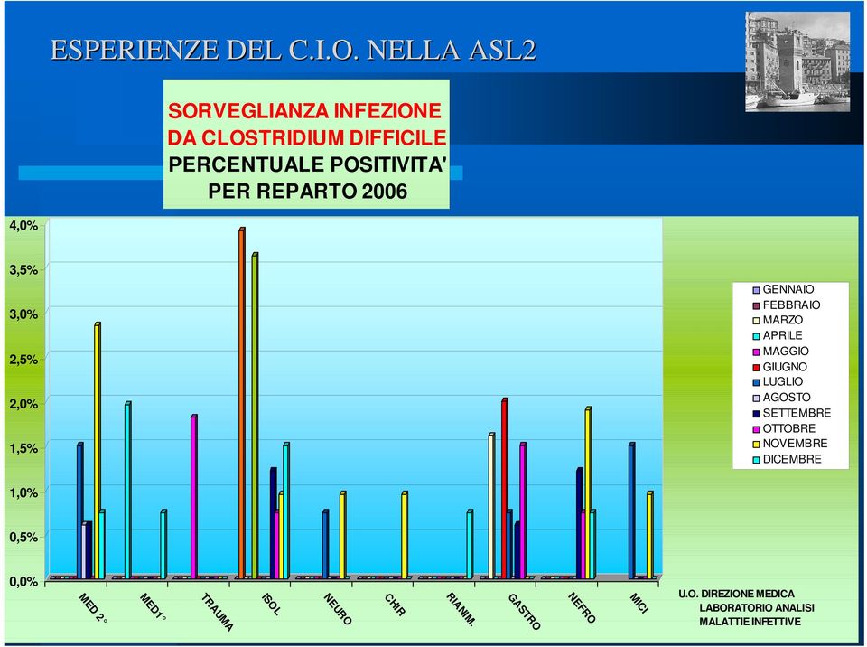 2006 4,0% 3,5% 3,0% 2,5% 2,0% 1,5% GENNAIO FEBBRAIO MARZO APRILE MAGGIO GIUGNO LUGLIO AGOSTO