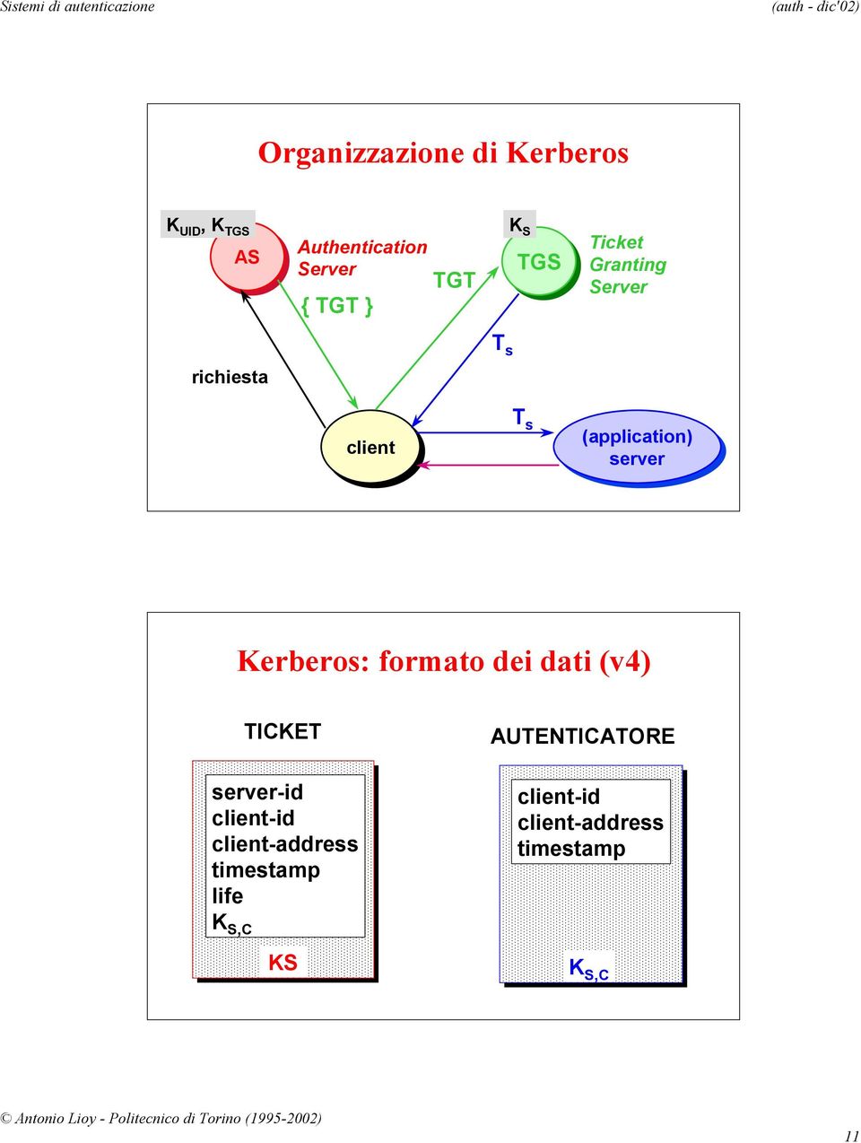 Kerberos: formato dei dati (v4) TICKET server-id client-id client-address