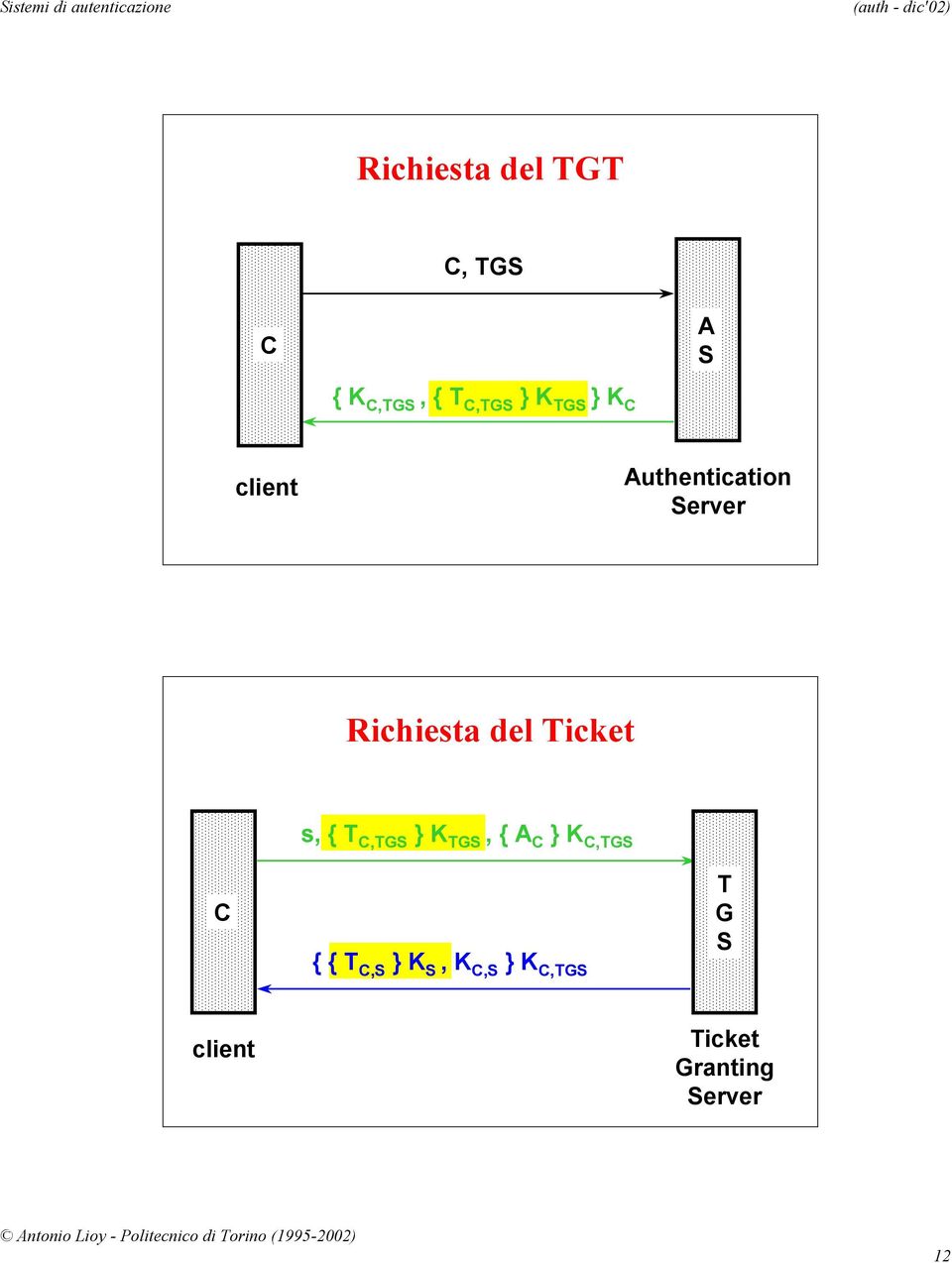 Ticket C s, { T C,TGS } K TGS, { A C } K C,TGS { { T C,S