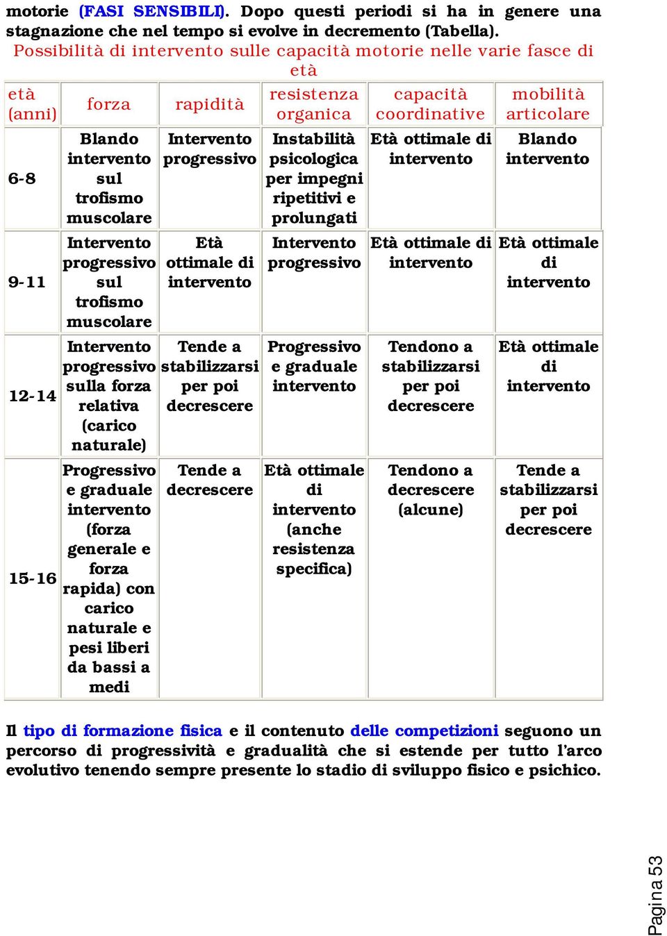 progressivo Età ottimale di Intervento Tende a progressivo stabilizzarsi sulla forza per poi relativa decrescere (carico naturale) Progressivo e graduale (forza generale e forza rapida) con carico