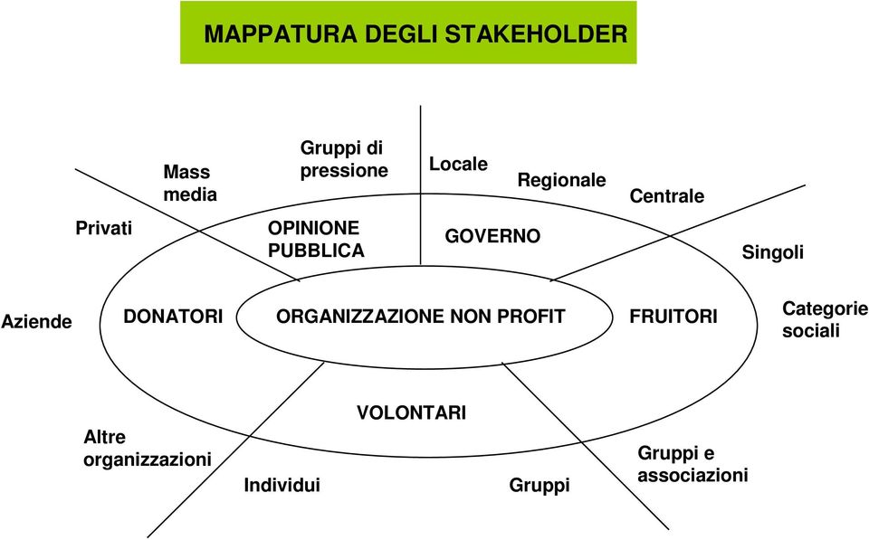 Aziende DONATORI ORGANIZZAZIONE NON PROFIT FRUITORI Categorie