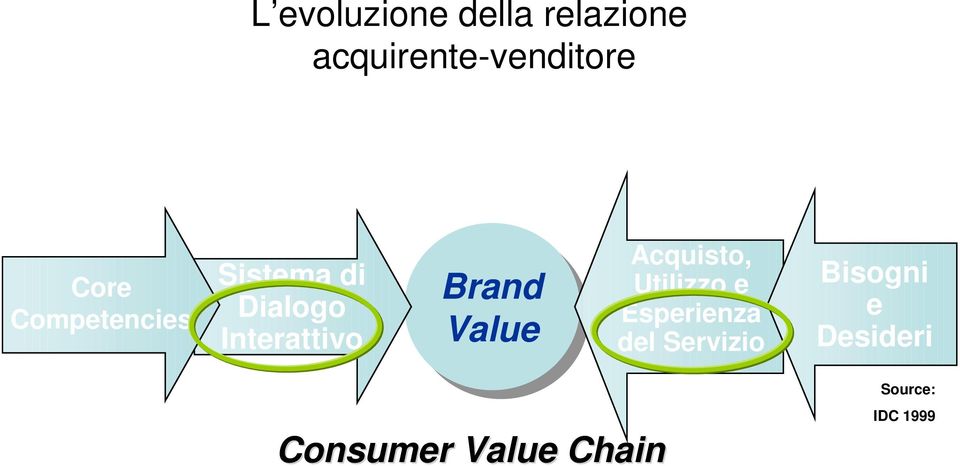 Brand Value Acquisto, Utilizzo e Esperienza del