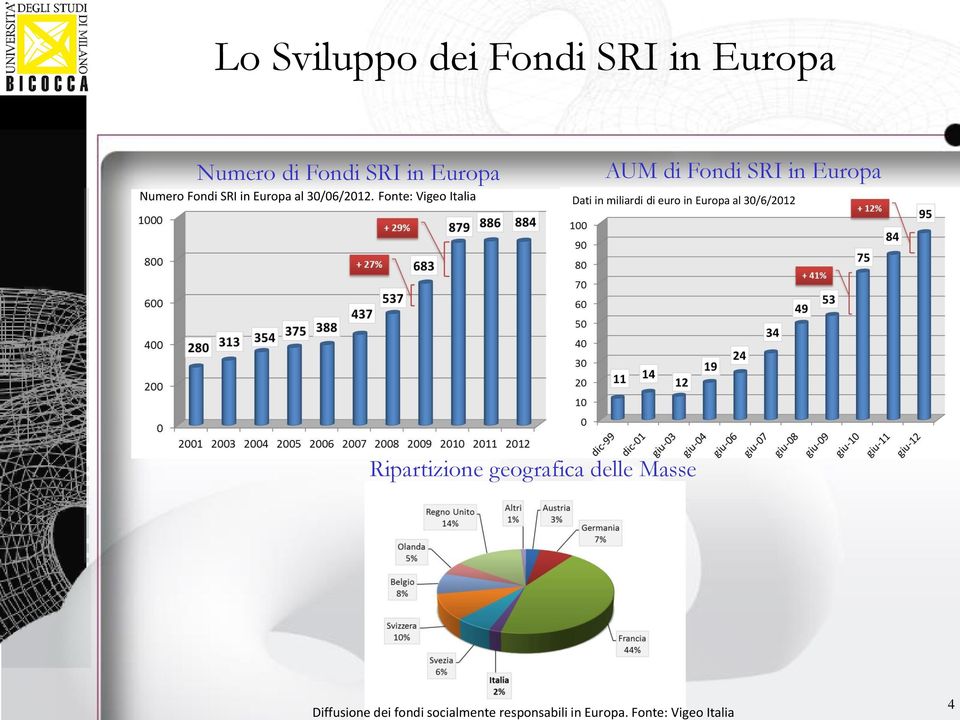 Fonte: Vigeo Italia AUM di Fondi SRI in Europa Dati in miliardi di euro in