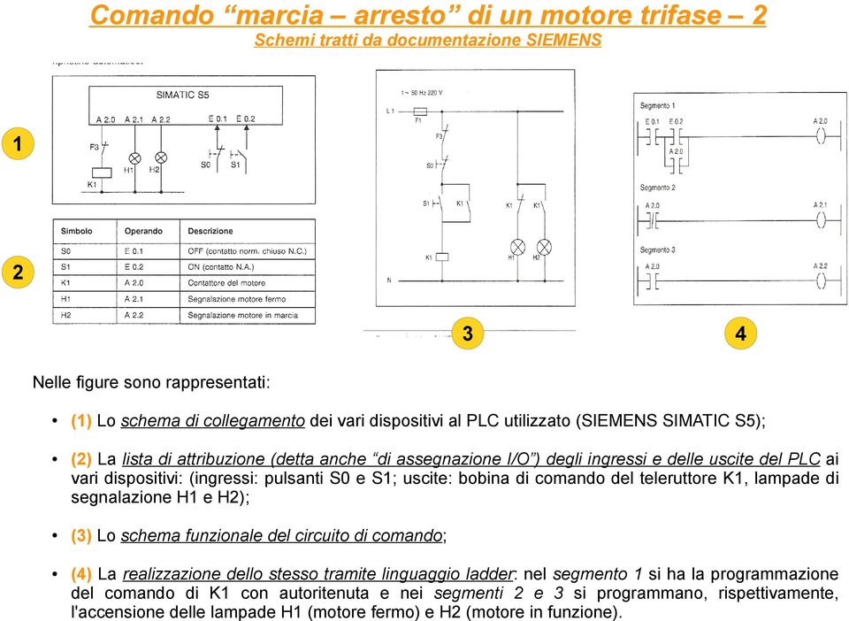 uscite: bobina di comando del teleruttore K1, lampade di segnalazione H1 e H2); (3) Lo schema funzionale del circuito di comando; (4) La realizzazione dello stesso tramite linguaggio