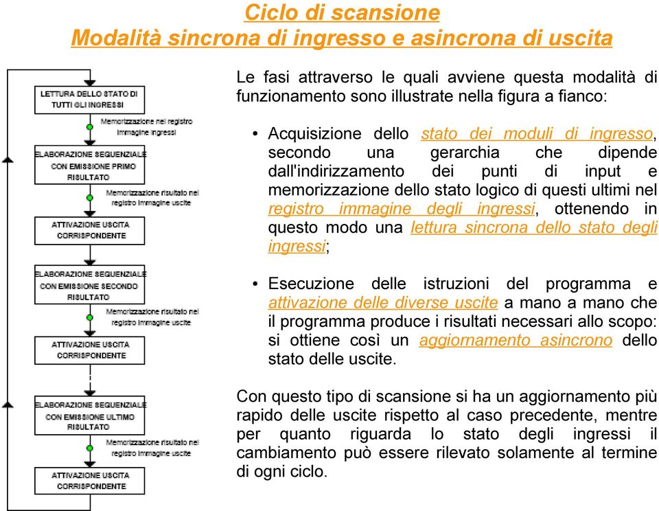 ottenendo in questo modo una lettura sincrona dello stato degli ingressi; Esecuzione delle istruzioni del programma e attivazione delle diverse uscite a mano a mano che il programma produce i