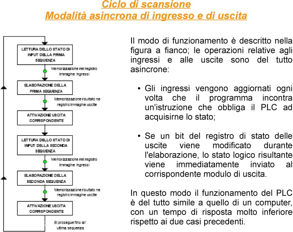 Se un bit del registro di stato delle uscite viene modificato durante l'elaborazione, lo stato logico risultante viene immediatamente inviato al corrispondente