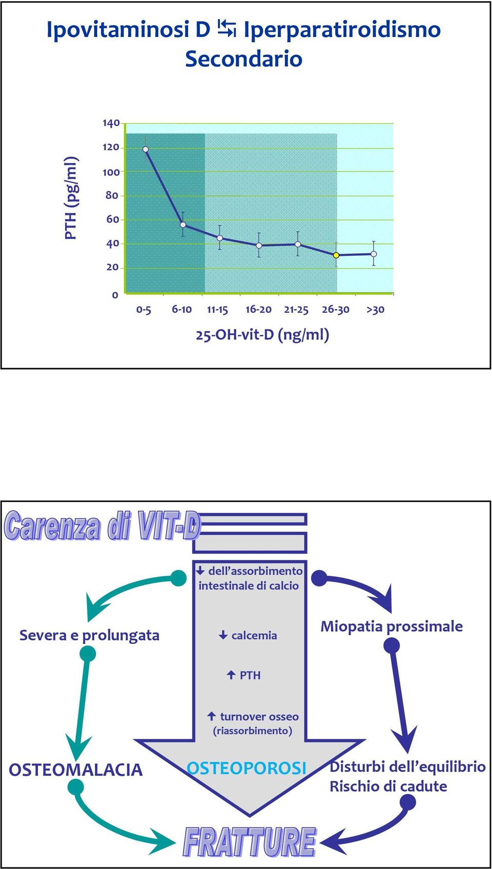 intestinale di calcio Severa e prolungata calcemia Miopatia prossimale PTH