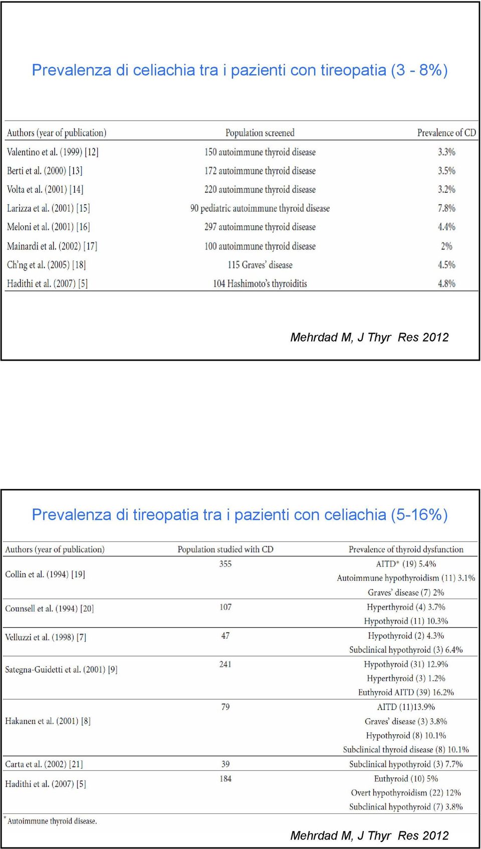 2012 Prevalenza di tireopatia tra i