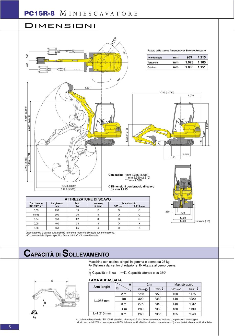 970) () Dimensioni con braccio di scavo da mm 1.215 Cap. benne IS 7451 m 0,0 0,05 0,04 0,05 Larghezza mm 250 00 50 400 ATTREZZATURE DI SCAV Peso kg 19 20 22 2 Numero di denti 2 Avambraccio 965 mm 1.