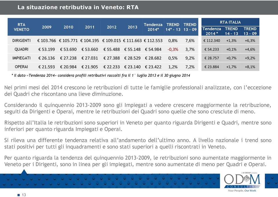 682 0,5% 9,2% 28.757 +0,7% +9,2% OPERAI 21.593 20.984 21.905 22.233 23.140 23.422 1,2% 7,2% 23.