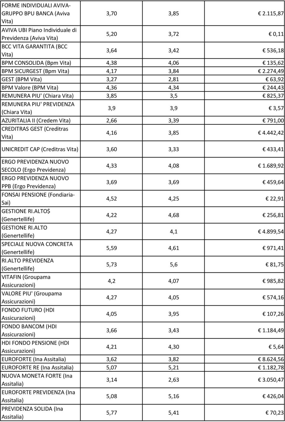 274,49 GEST (BPM 3,27 2,81 63,92 BPM Valore (BPM 4,36 4,34 244,43 REMUNERA PIU' (Chiara 3,85 3,5 825,37 REMUNERA PIU' PREVIDENZA (Chiara 3,9 3,9 3,57 AZURITALIA II (Credem 2,66 3,39 791,00 CREDITRAS