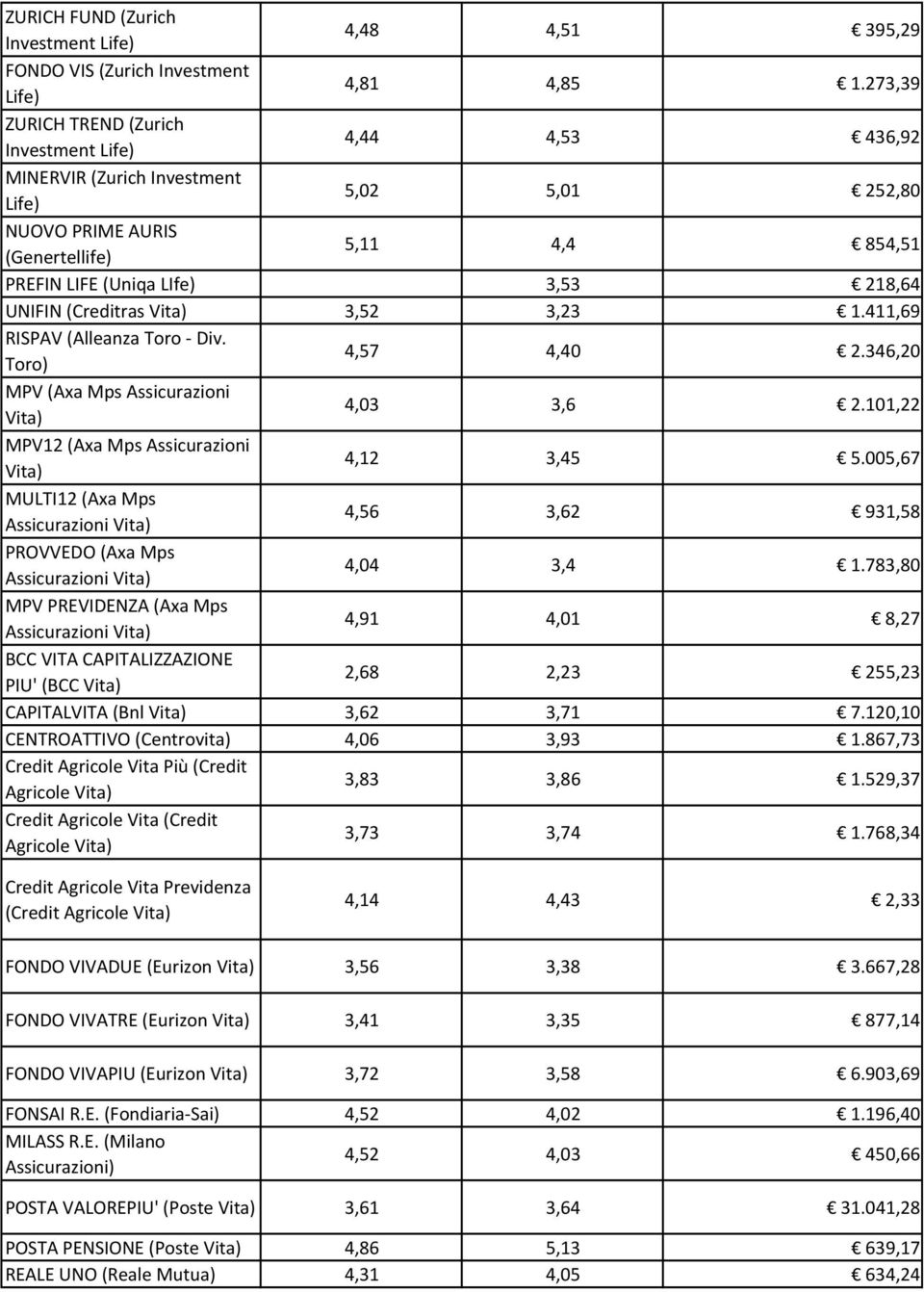 (Creditras 3,52 3,23 1.411,69 RISPAV (Alleanza Toro Div. Toro) 4,57 4,40 2.346,20 MPV (Axa Mps Assicurazioni 4,03 3,6 2.101,22 MPV12 (Axa Mps Assicurazioni 4,12 3,45 5.