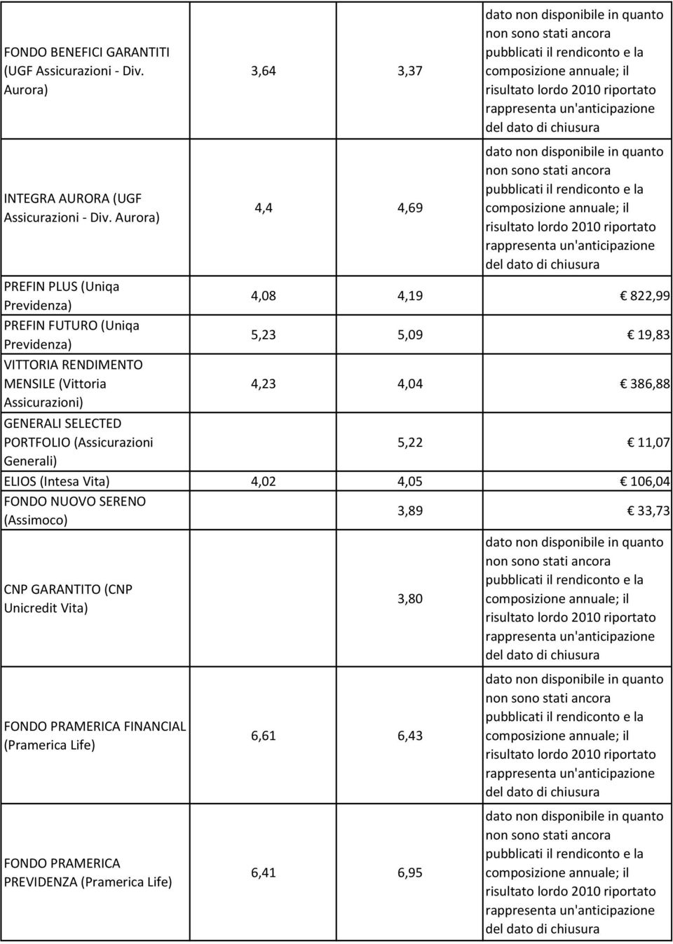 RENDIMENTO MENSILE (Vittoria 4,23 4,04 386,88 GENERALI SELECTED PORTFOLIO (Assicurazioni 5,22 11,07 ELIOS (Intesa 4,02 4,05 106,04