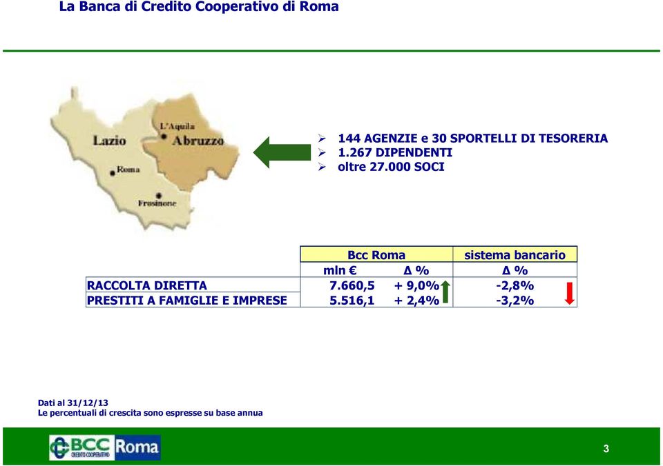 000 SOCI Bcc Roma sistema bancario mln % % RACCOLTA DIRETTA 7.