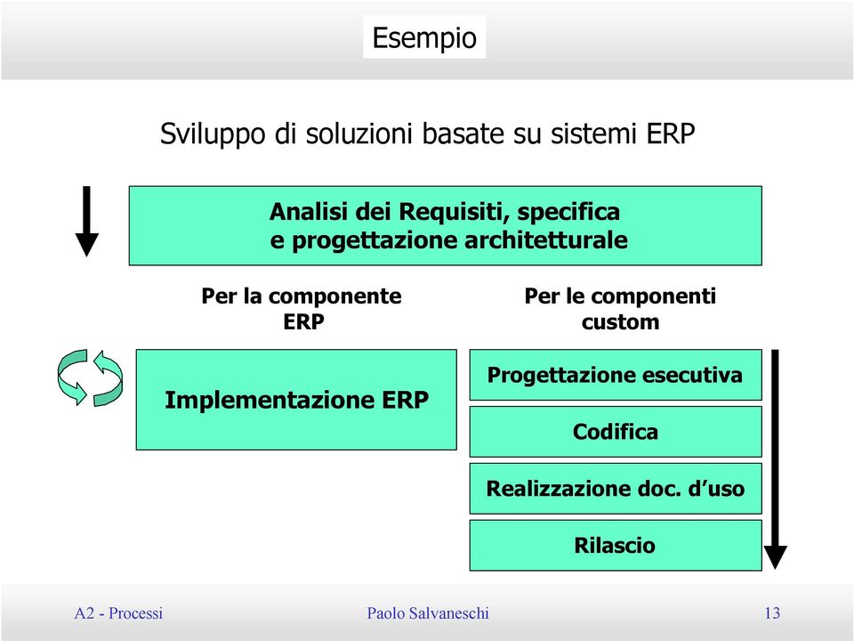 Implementazione ERP Per le componenti custom Progettazione esecutiva