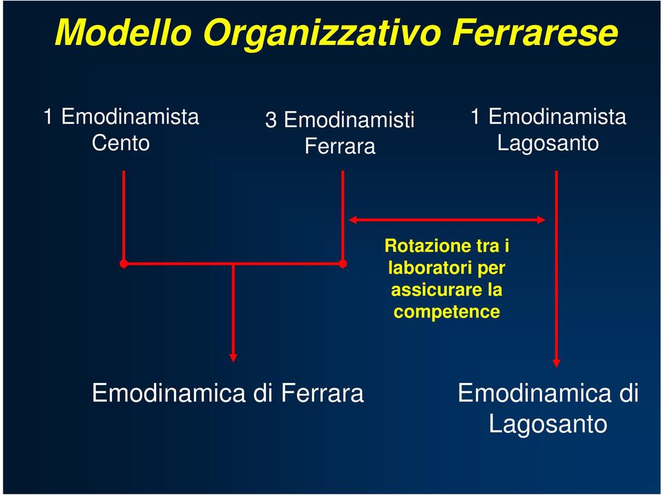 Lagosanto Rotazione tra i laboratori per