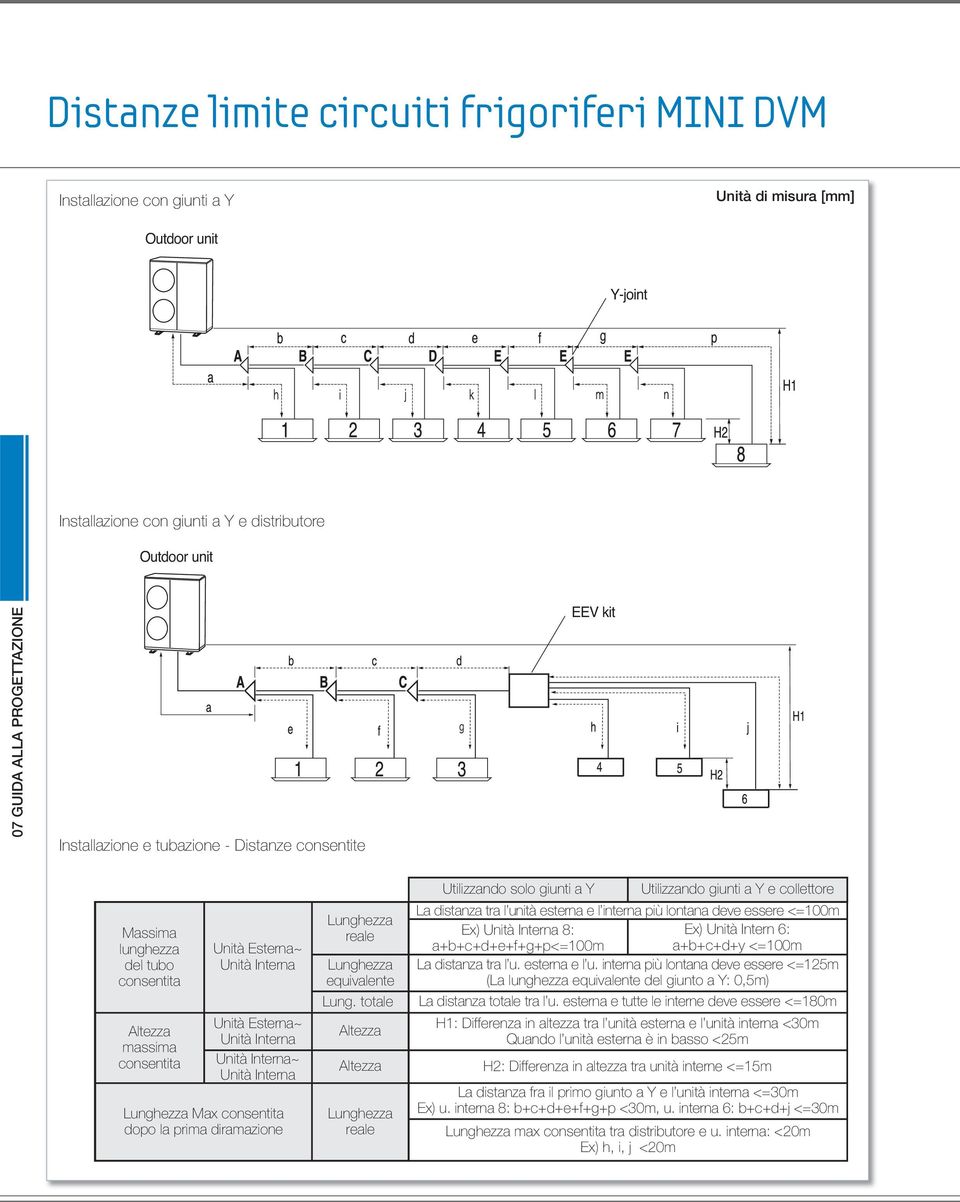 totle Altezz Altezz rele Utilizzndo solo giunti Y Utilizzndo giunti Y e collettore L distnz tr l unità estern e l intern più lontn deve essere <=100m Ex) Intern 8: Ex) Intern : +b+c+d+e+f+g+p<=100m