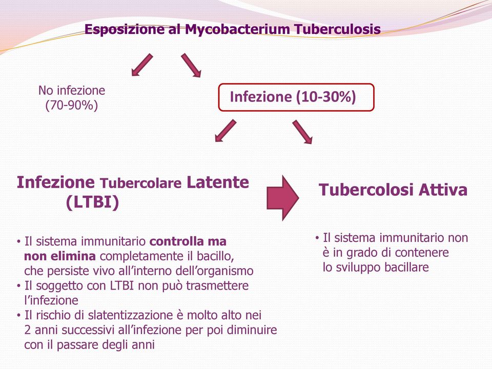 soggetto con LTBI non può trasmettere l infezione Il rischio di slatentizzazione è molto alto nei 2 anni successivi all