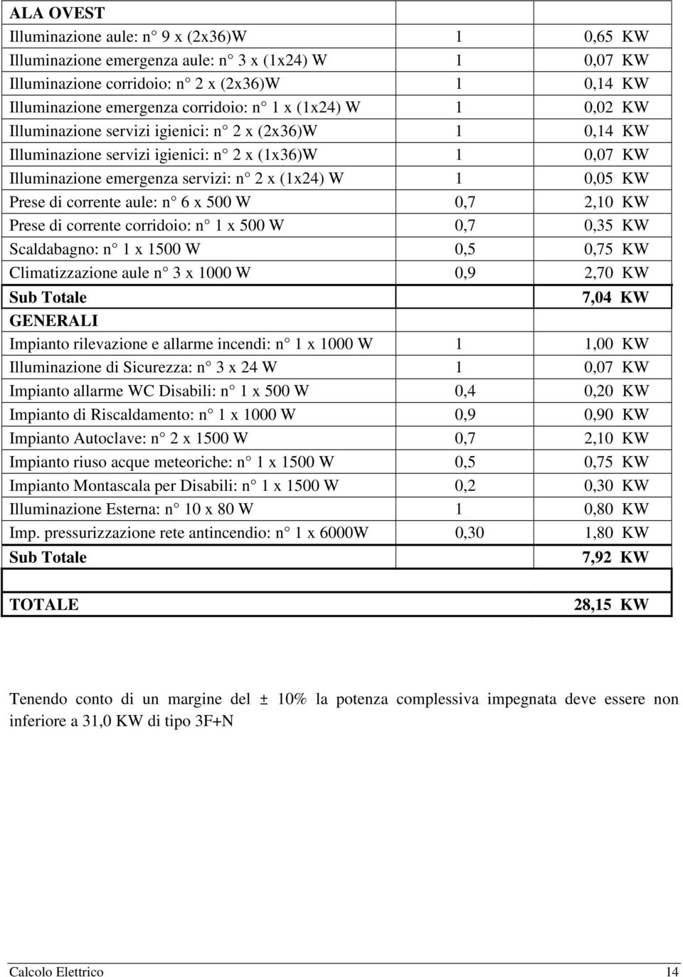 corrente aule: n 6 x 500 W 0,7 2,10 KW Prese di corrente corridoio: n 1 x 500 W 0,7 0,35 KW Scaldabagno: n 1 x 1500 W 0,5 0,75 KW Climatizzazione aule n 3 x 1000 W 0,9 2,70 KW Sub Totale 7,04 KW