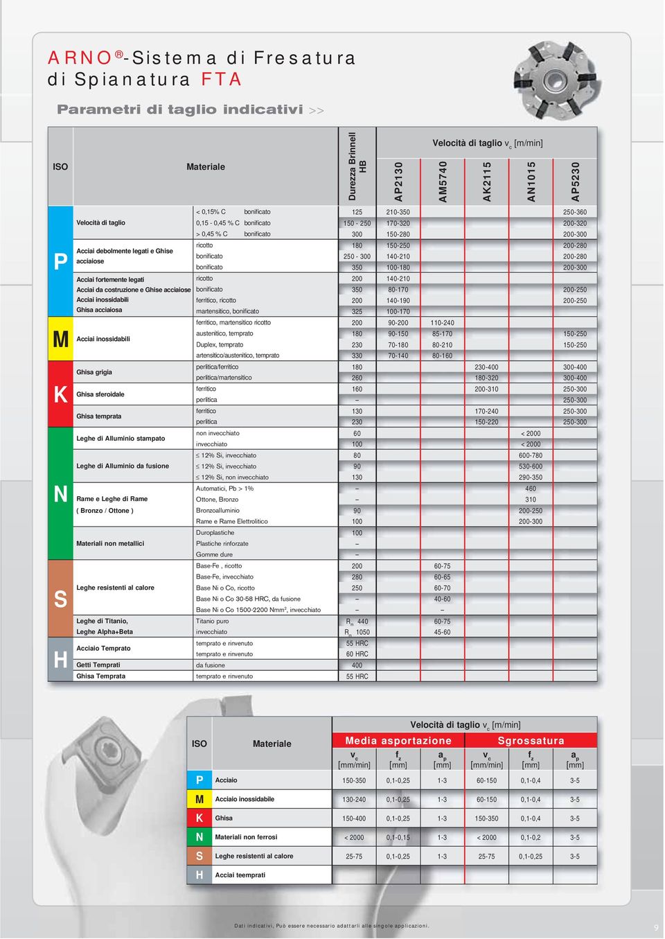 140-2 0-280 acciaiose bonificato 350 0-180 0-300 Acciai fortemente legati ricotto 0 140-2 Acciai da costruzione e Ghise acciaiose bonificato 350 80-170 0-250 Acciai inossidabili ferritico, ricotto 0