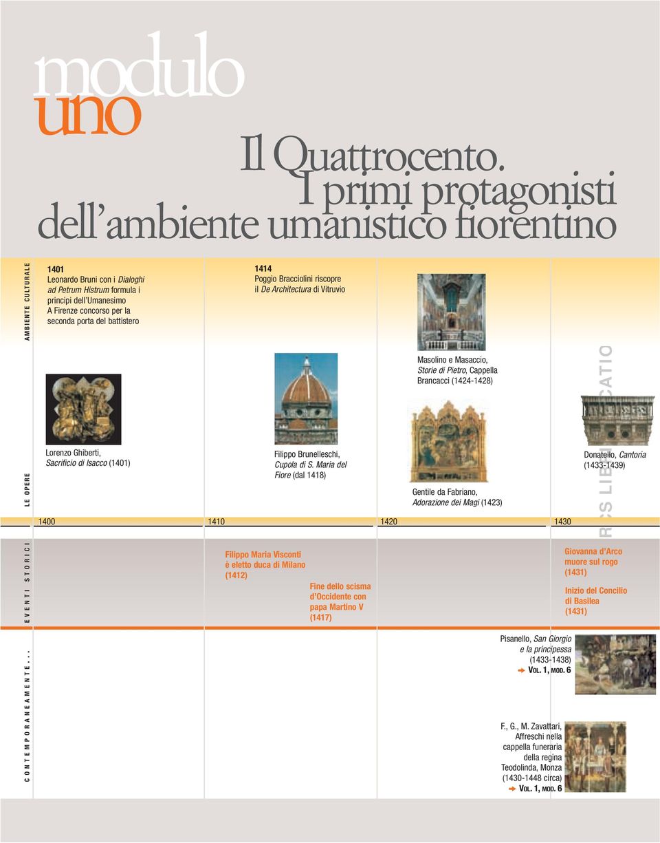 concorso per la seconda porta del battistero Lorenzo Ghiberti, Sacrificio di Isacco (1401) 1400 1410 1414 Poggio Bracciolini riscopre il De Architectura di Vitruvio Filippo Brunelleschi, Cupola di S.