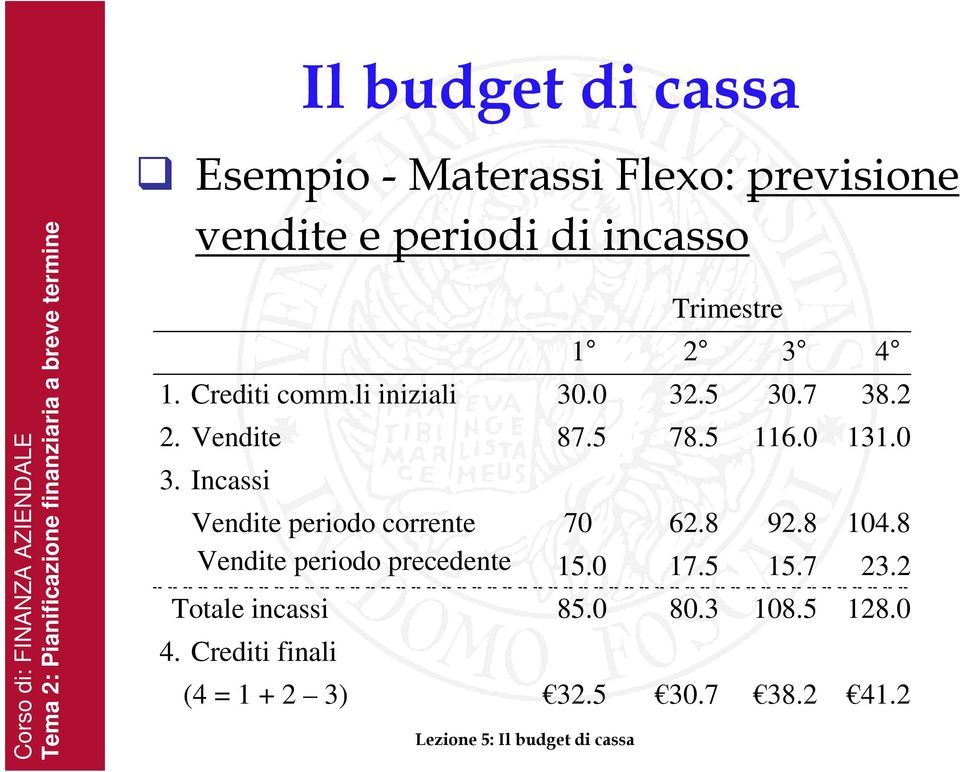 8 Vendite periodo precedente 15.0 17.5 15.7 23.2 Totale incassi 85.0 80.3 108.5 128.0 4. Crediti finali (4 = 1 + 2 3) 32.
