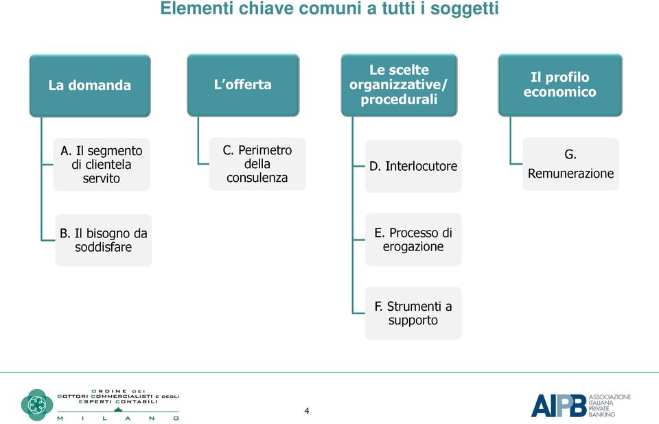 Il segmento di clientela servito C. Perimetro della consulenza D.