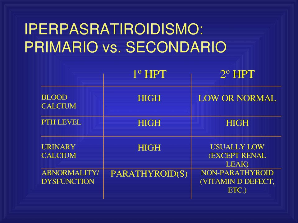 LEVEL HIGH HIGH URINARY CALCIUM HIGH USUALLY LOW (EXCEPT