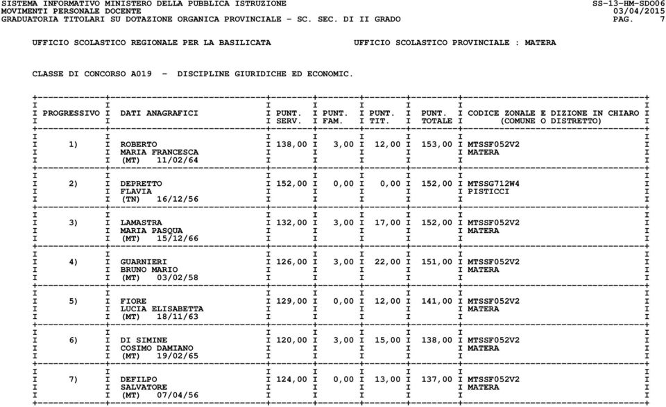 FLAVIA I I I I I PISTICCI I I I (TN) 16/12/56 I I I I I I I 3) I LAMASTRA I 132,00 I 3,00 I 17,00 I 152,00 I MTSSF052V2 I I I MARIA PASQUA I I I I I MATERA I I I (MT) 15/12/66 I I I I I I I 4) I