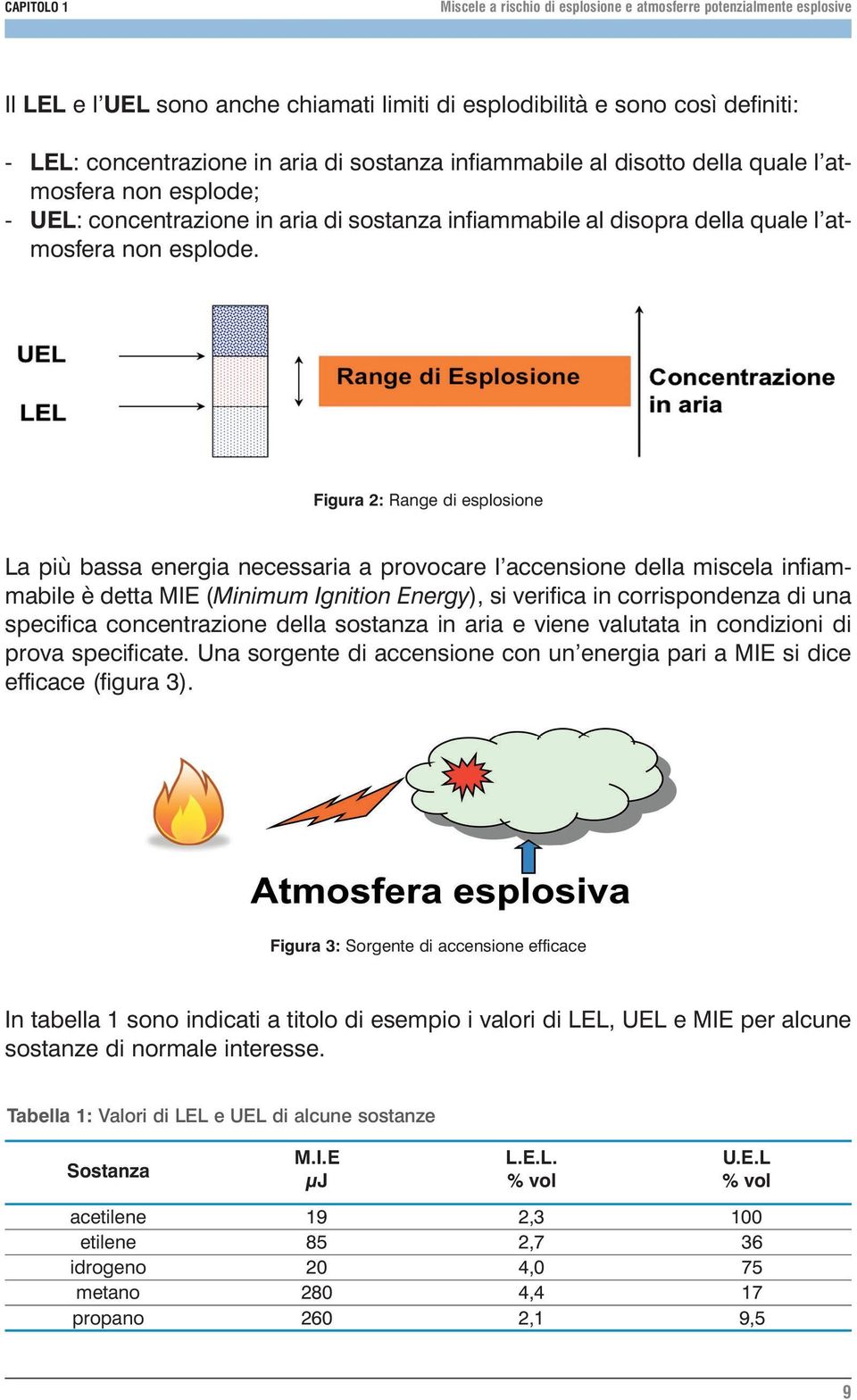 Figura 2: Range di esplosione La più bassa energia necessaria a provocare l accensione della miscela infiammabile è detta MIE (Minimum Ignition Energy), si verifica in corrispondenza di una specifica