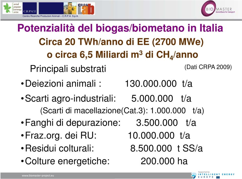 3): 1.000.000 t/a) Fanghi di depurazione: 3.500.000 t/a Fraz.org. dei RU: 10.000.000 t/a Residui colturali: 8.